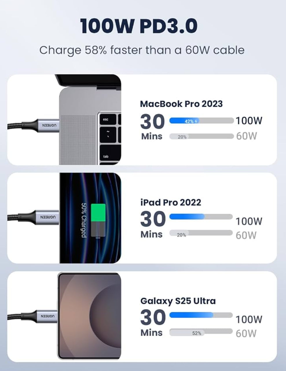 UGREEN 100W USB C to USB C Cable